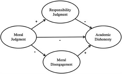 Bridging the Divide: The Role of Motivation and Self-Regulation in Explaining the Judgment-Action Gap Related to Academic Dishonesty